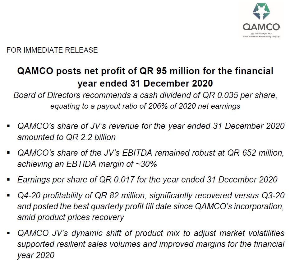 QAMCO posts net profit of QR 95 million for the financial year ended 31 December 2020